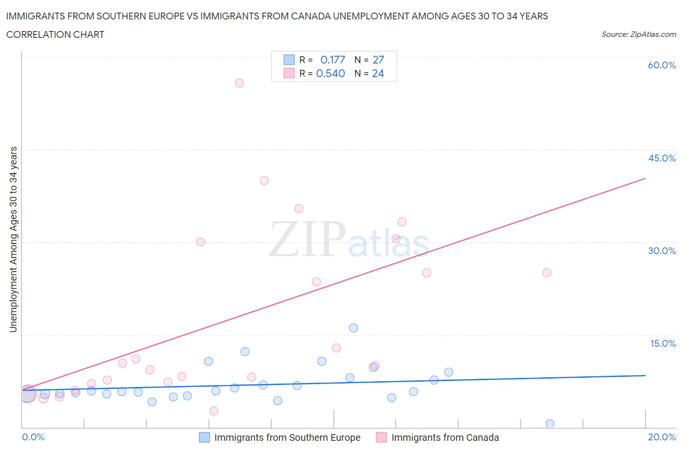 Immigrants from Southern Europe vs Immigrants from Canada Unemployment Among Ages 30 to 34 years