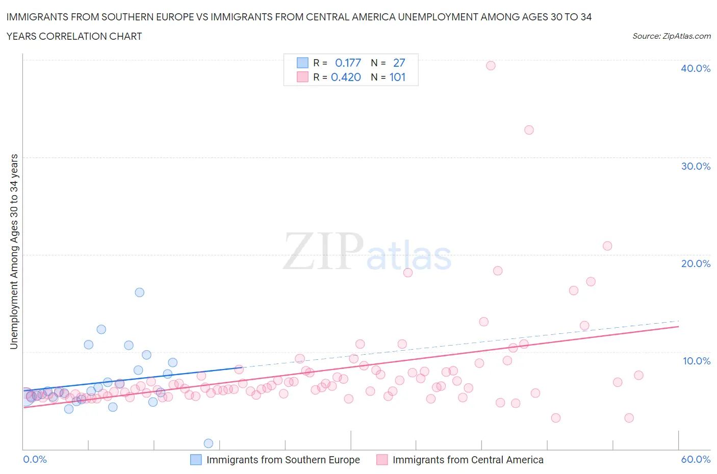 Immigrants from Southern Europe vs Immigrants from Central America Unemployment Among Ages 30 to 34 years