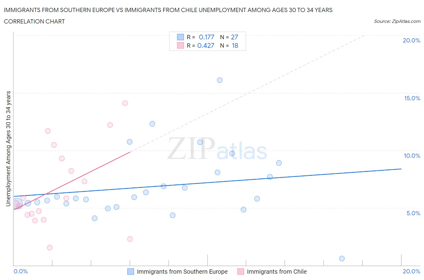 Immigrants from Southern Europe vs Immigrants from Chile Unemployment Among Ages 30 to 34 years