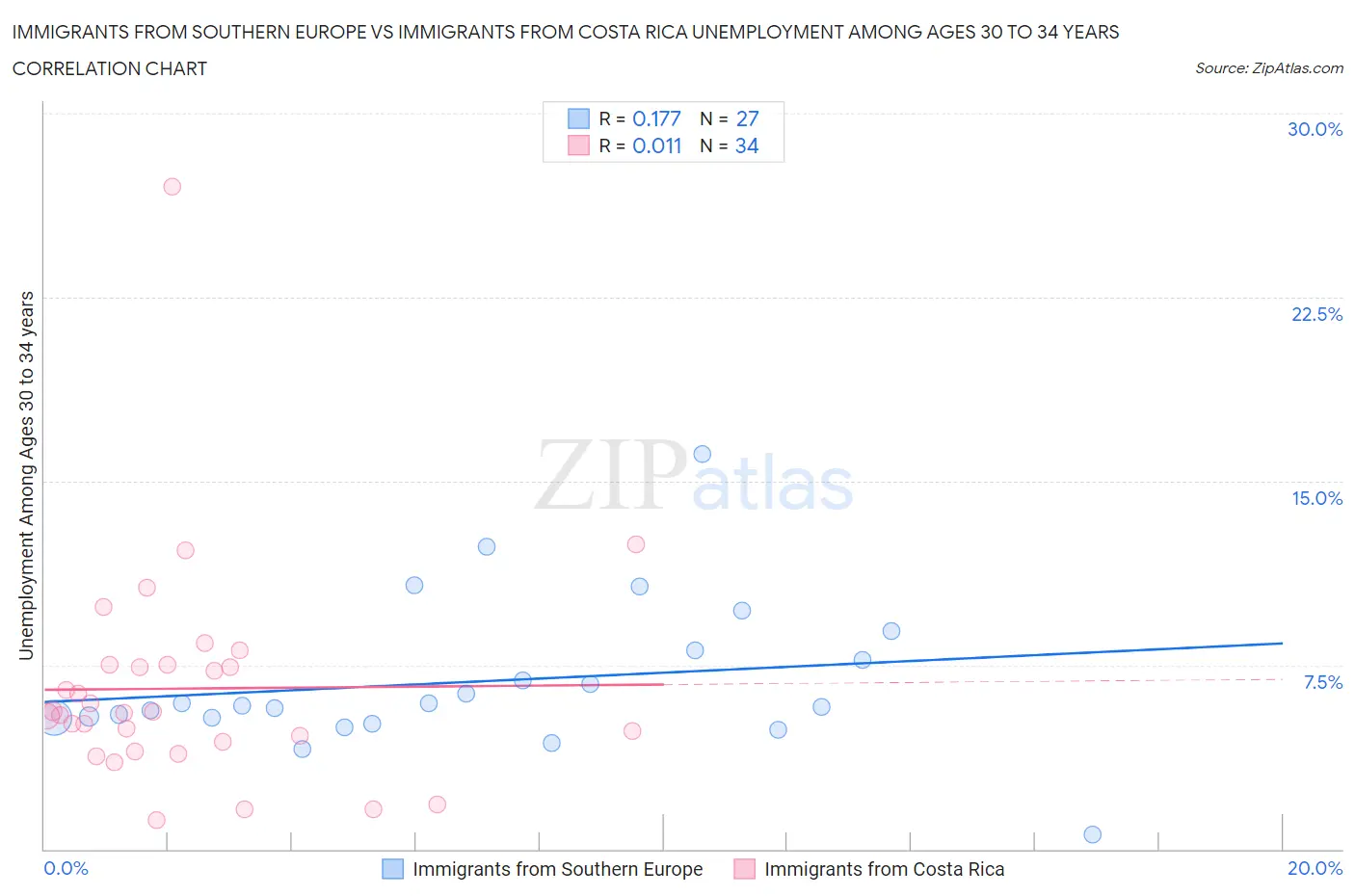 Immigrants from Southern Europe vs Immigrants from Costa Rica Unemployment Among Ages 30 to 34 years