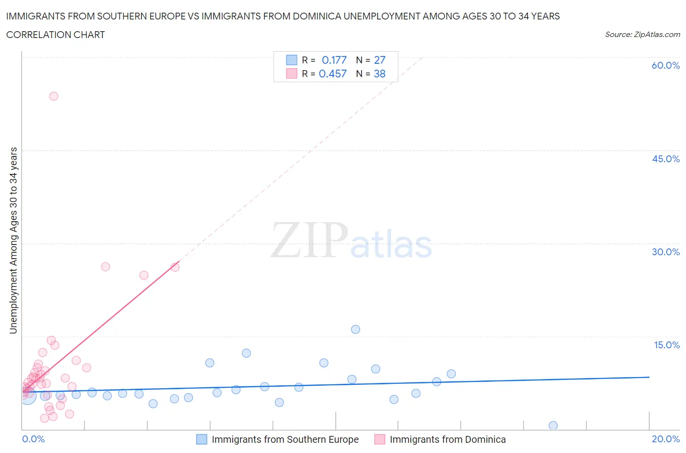 Immigrants from Southern Europe vs Immigrants from Dominica Unemployment Among Ages 30 to 34 years