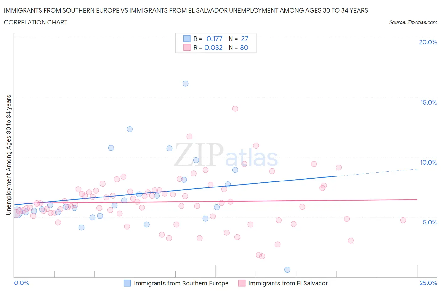 Immigrants from Southern Europe vs Immigrants from El Salvador Unemployment Among Ages 30 to 34 years