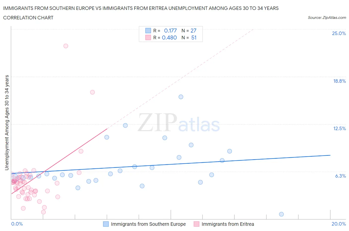 Immigrants from Southern Europe vs Immigrants from Eritrea Unemployment Among Ages 30 to 34 years