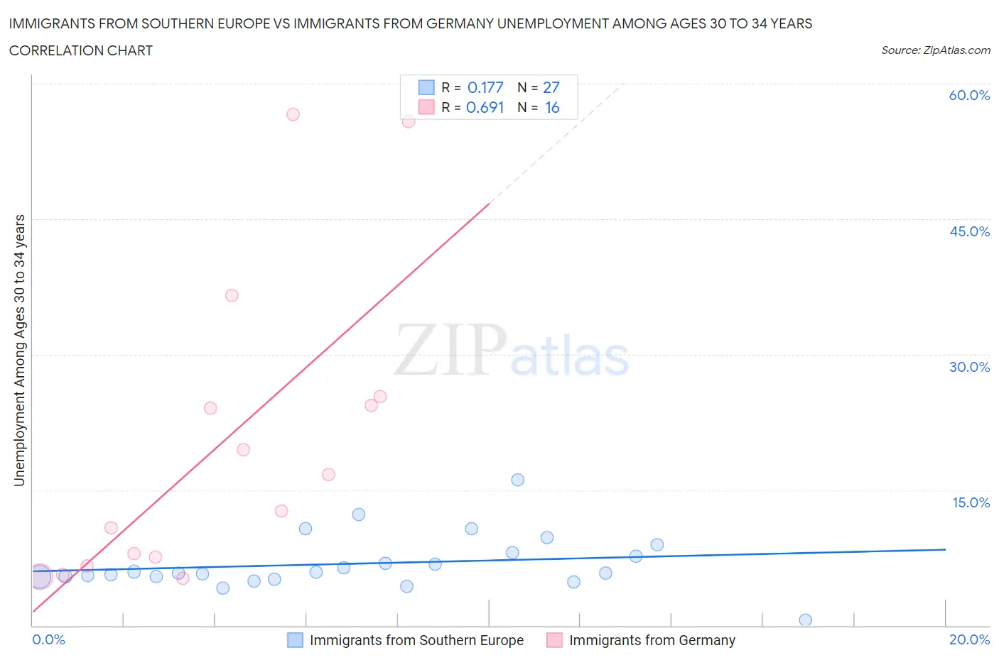 Immigrants from Southern Europe vs Immigrants from Germany Unemployment Among Ages 30 to 34 years