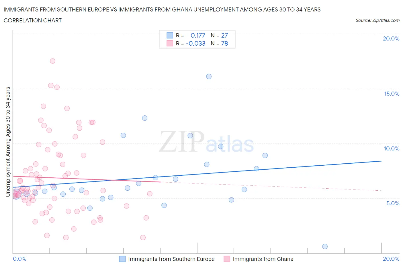 Immigrants from Southern Europe vs Immigrants from Ghana Unemployment Among Ages 30 to 34 years
