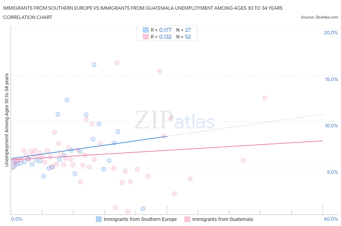 Immigrants from Southern Europe vs Immigrants from Guatemala Unemployment Among Ages 30 to 34 years