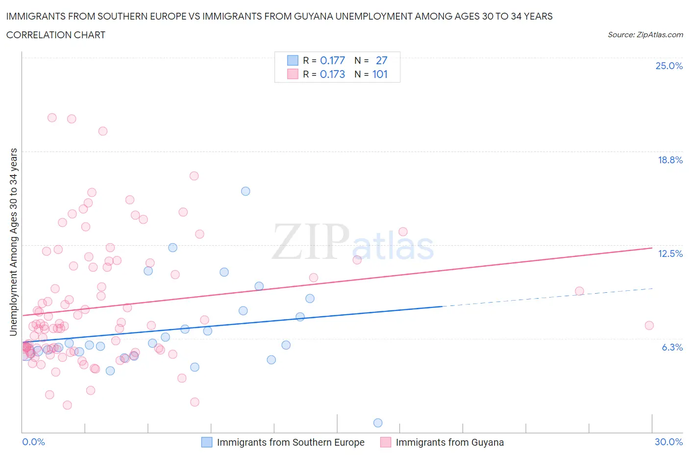 Immigrants from Southern Europe vs Immigrants from Guyana Unemployment Among Ages 30 to 34 years