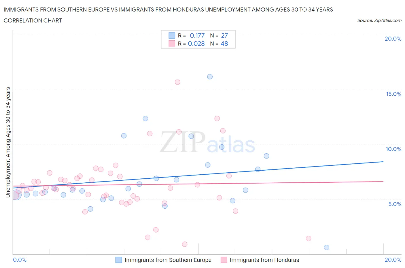 Immigrants from Southern Europe vs Immigrants from Honduras Unemployment Among Ages 30 to 34 years
