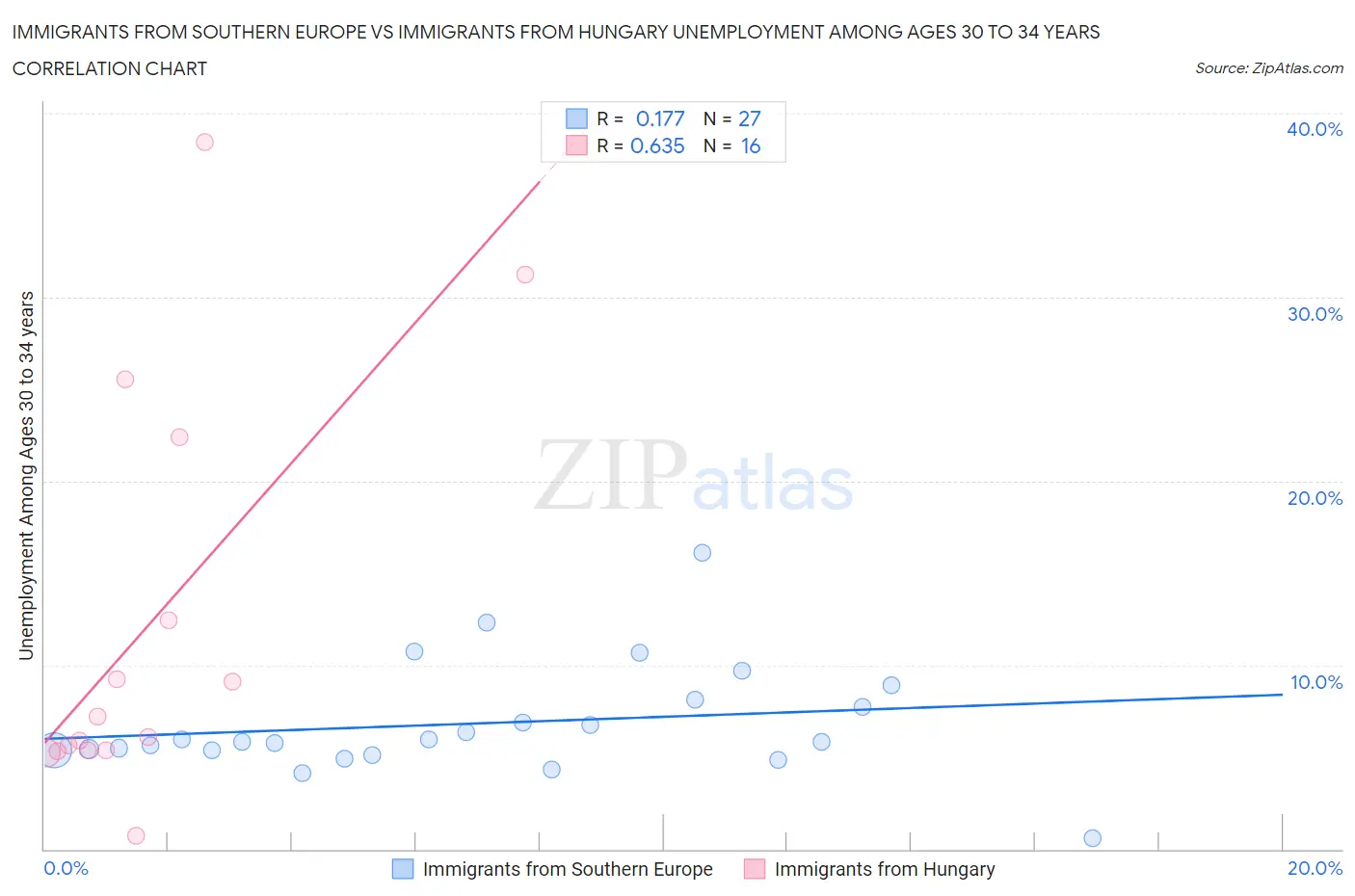 Immigrants from Southern Europe vs Immigrants from Hungary Unemployment Among Ages 30 to 34 years