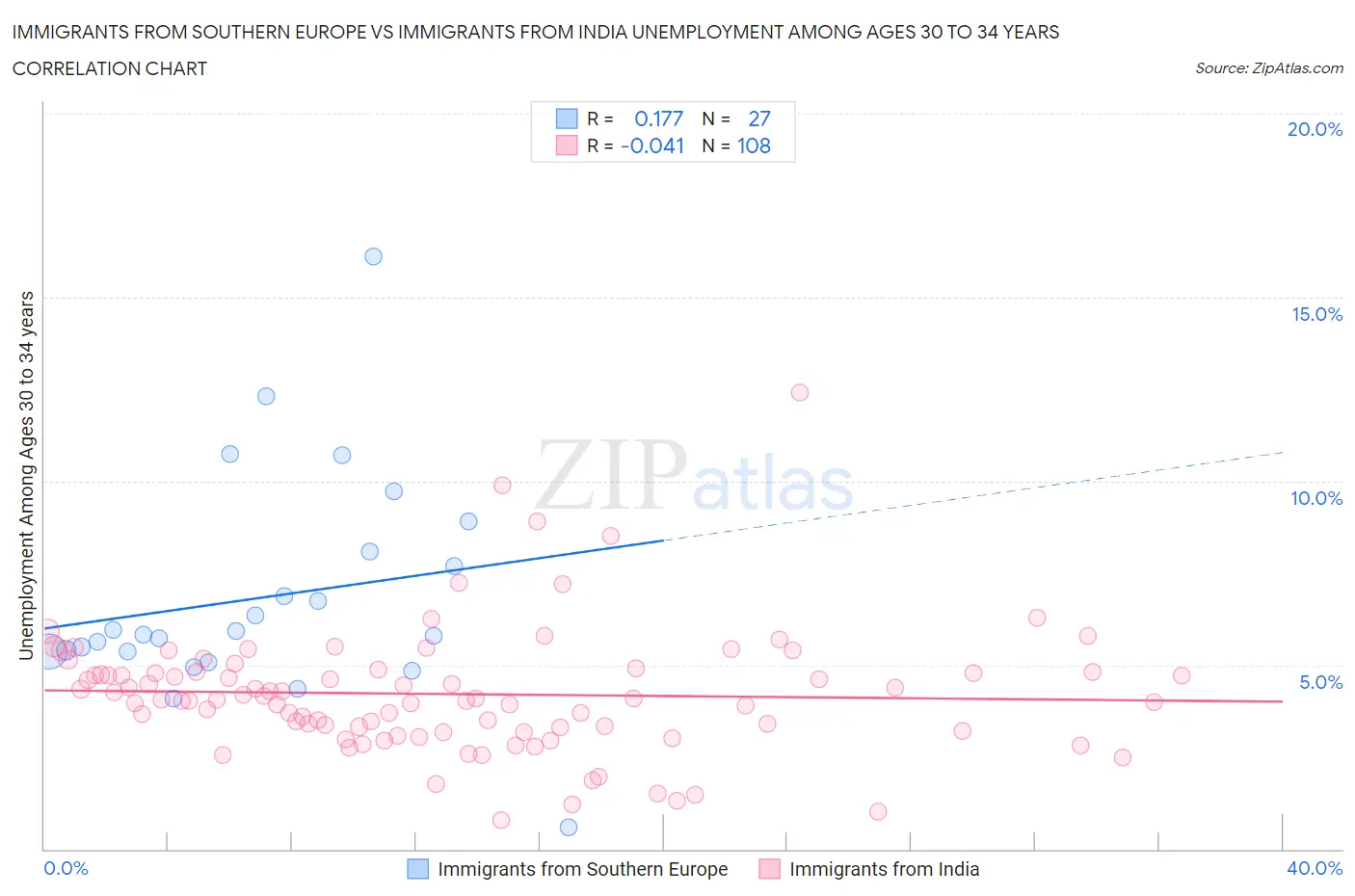 Immigrants from Southern Europe vs Immigrants from India Unemployment Among Ages 30 to 34 years
