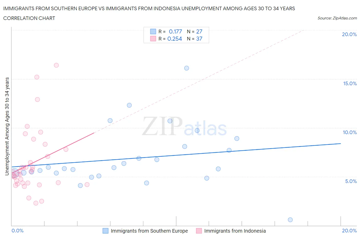 Immigrants from Southern Europe vs Immigrants from Indonesia Unemployment Among Ages 30 to 34 years