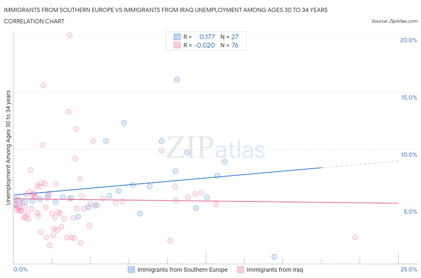 Immigrants from Southern Europe vs Immigrants from Iraq Unemployment Among Ages 30 to 34 years