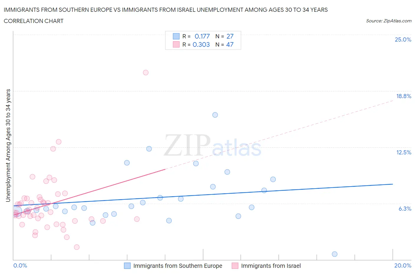 Immigrants from Southern Europe vs Immigrants from Israel Unemployment Among Ages 30 to 34 years