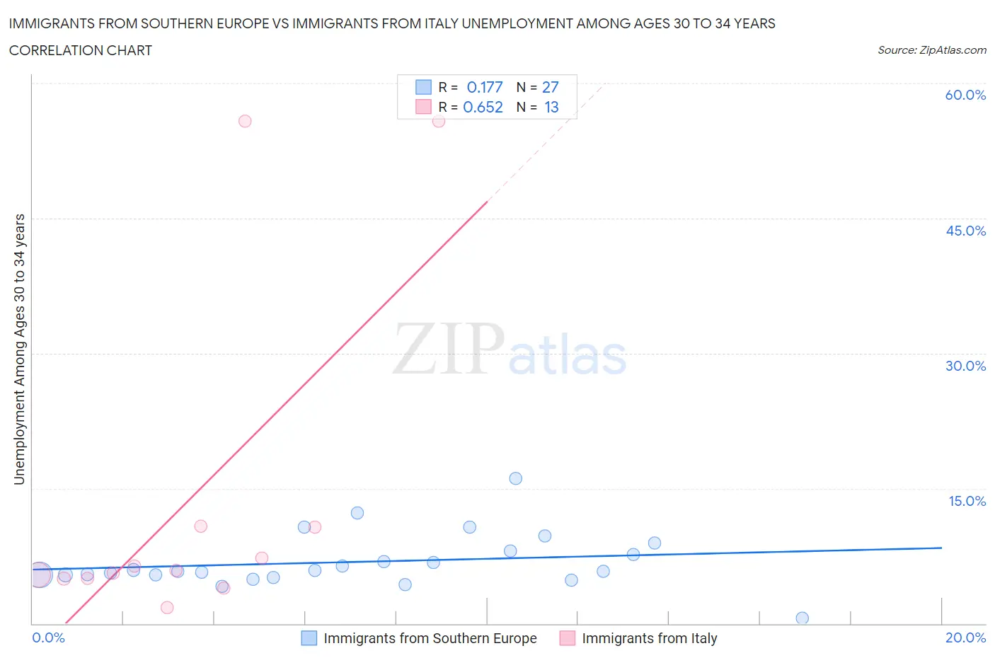 Immigrants from Southern Europe vs Immigrants from Italy Unemployment Among Ages 30 to 34 years