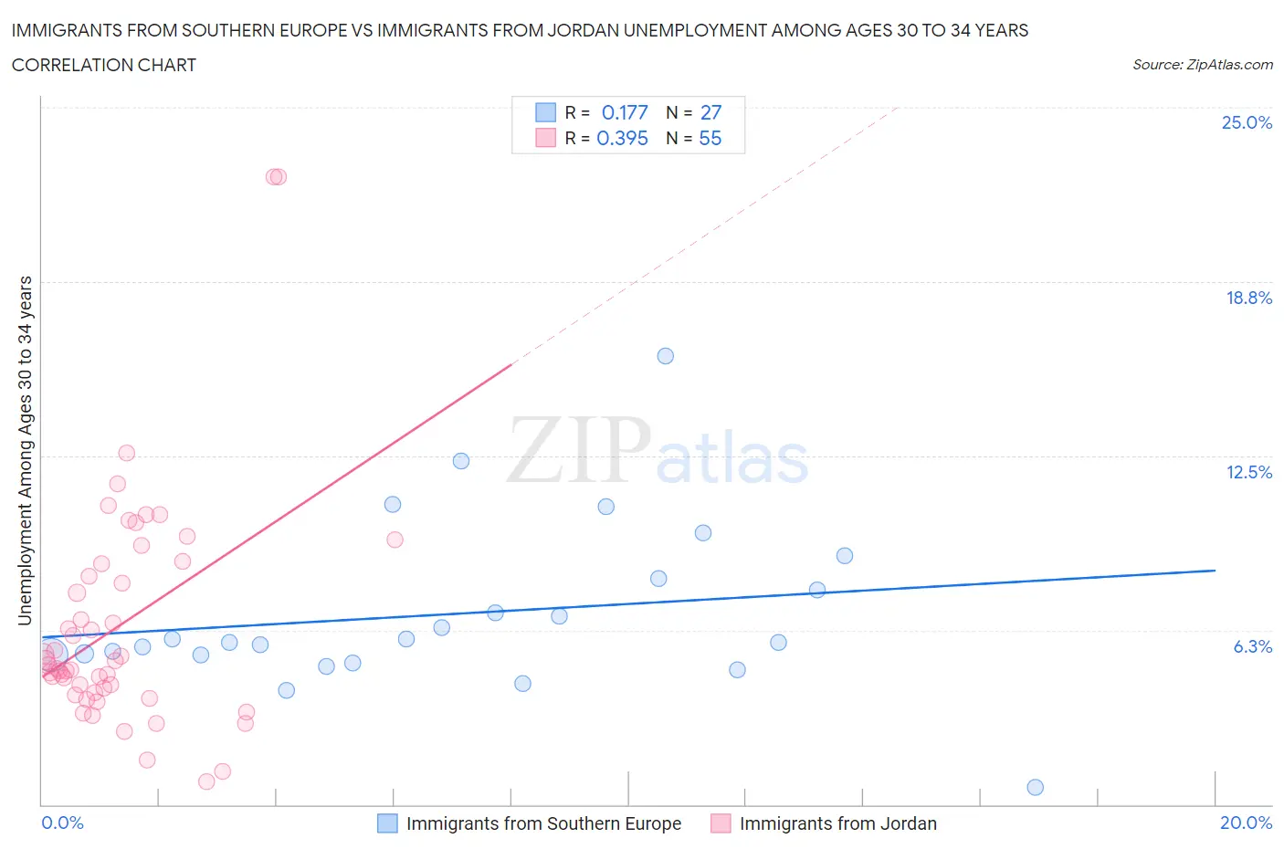 Immigrants from Southern Europe vs Immigrants from Jordan Unemployment Among Ages 30 to 34 years