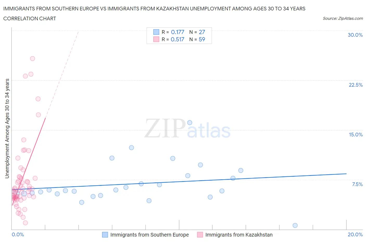 Immigrants from Southern Europe vs Immigrants from Kazakhstan Unemployment Among Ages 30 to 34 years