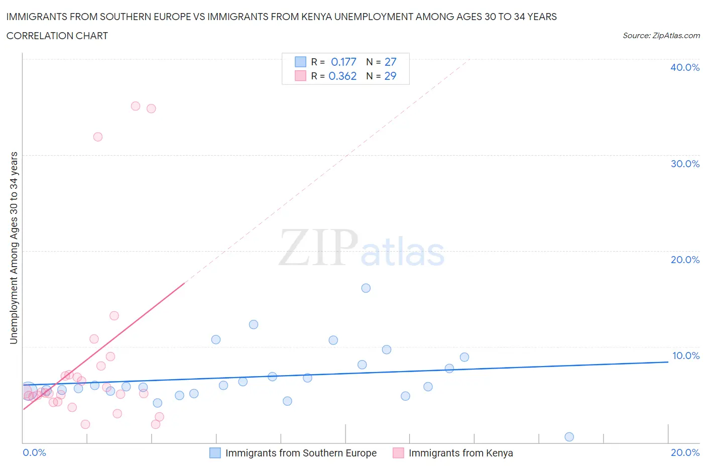 Immigrants from Southern Europe vs Immigrants from Kenya Unemployment Among Ages 30 to 34 years