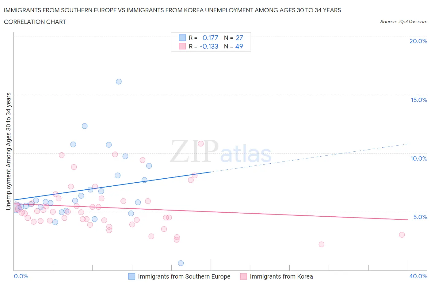 Immigrants from Southern Europe vs Immigrants from Korea Unemployment Among Ages 30 to 34 years