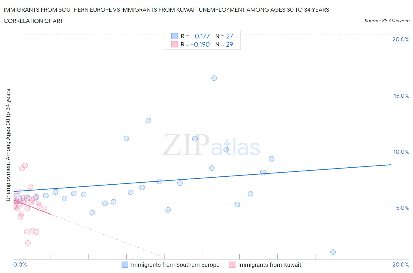 Immigrants from Southern Europe vs Immigrants from Kuwait Unemployment Among Ages 30 to 34 years