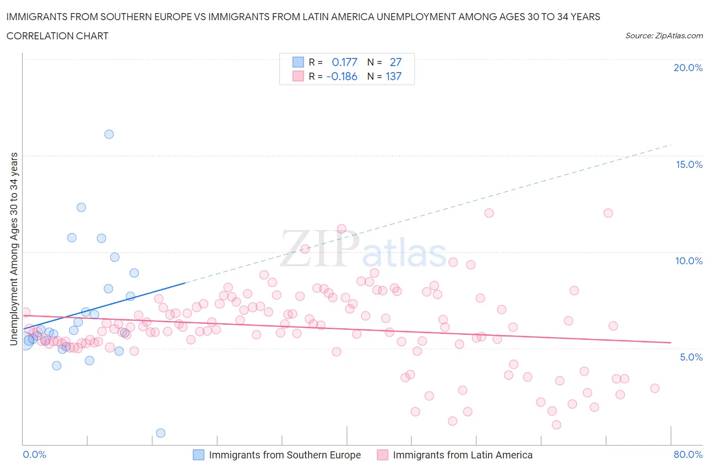 Immigrants from Southern Europe vs Immigrants from Latin America Unemployment Among Ages 30 to 34 years