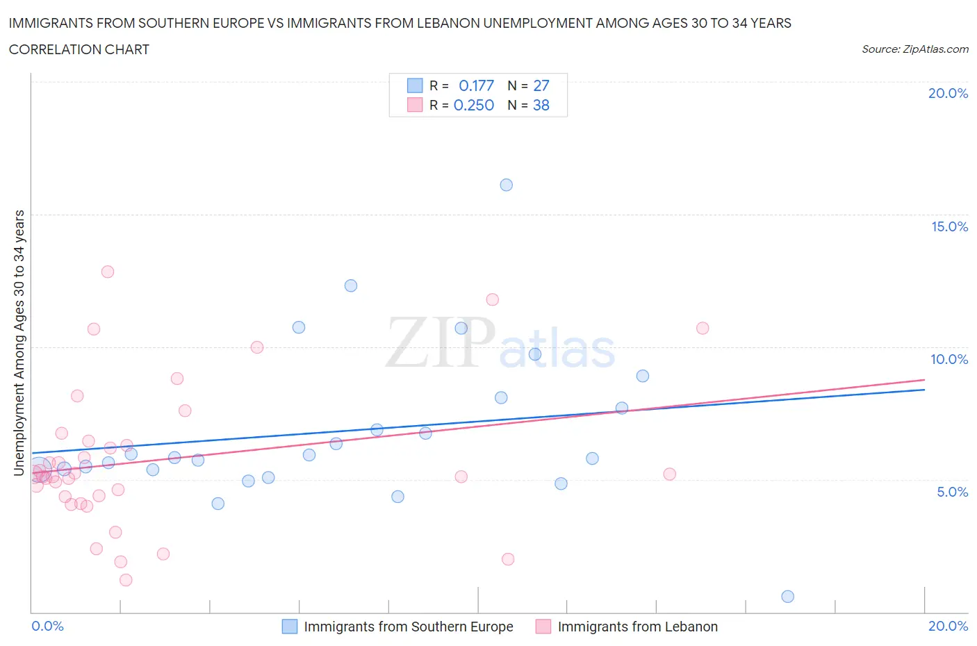 Immigrants from Southern Europe vs Immigrants from Lebanon Unemployment Among Ages 30 to 34 years