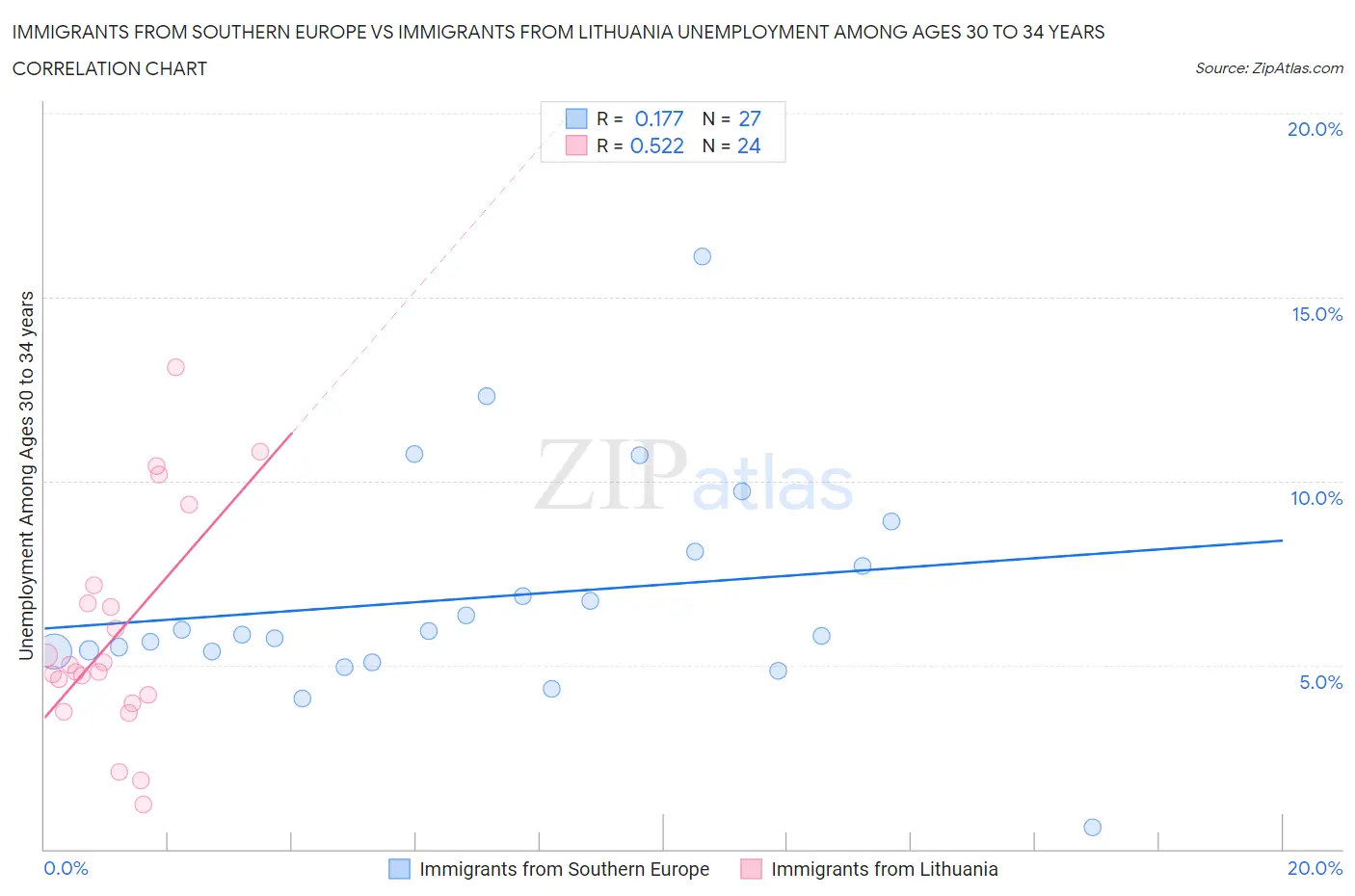 Immigrants from Southern Europe vs Immigrants from Lithuania Unemployment Among Ages 30 to 34 years