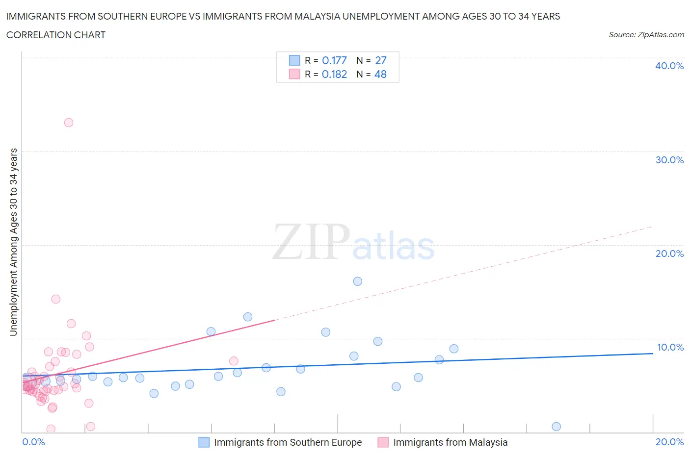 Immigrants from Southern Europe vs Immigrants from Malaysia Unemployment Among Ages 30 to 34 years