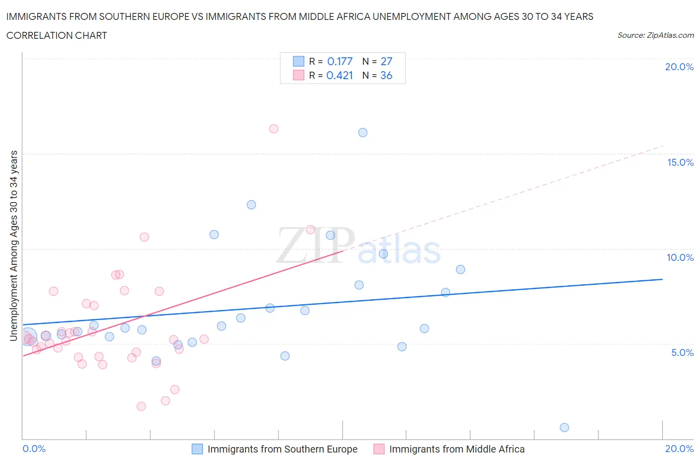 Immigrants from Southern Europe vs Immigrants from Middle Africa Unemployment Among Ages 30 to 34 years