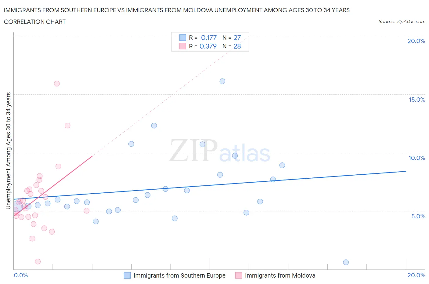 Immigrants from Southern Europe vs Immigrants from Moldova Unemployment Among Ages 30 to 34 years