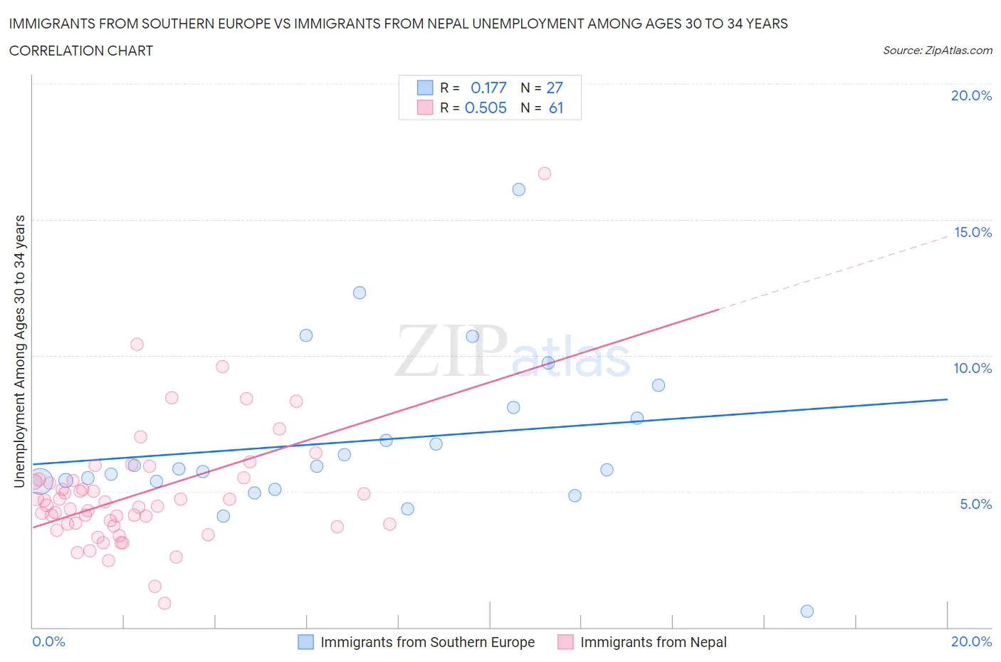 Immigrants from Southern Europe vs Immigrants from Nepal Unemployment Among Ages 30 to 34 years