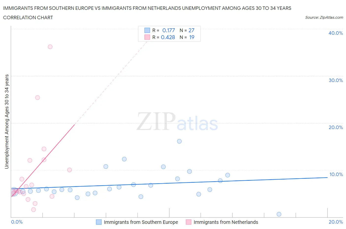 Immigrants from Southern Europe vs Immigrants from Netherlands Unemployment Among Ages 30 to 34 years
