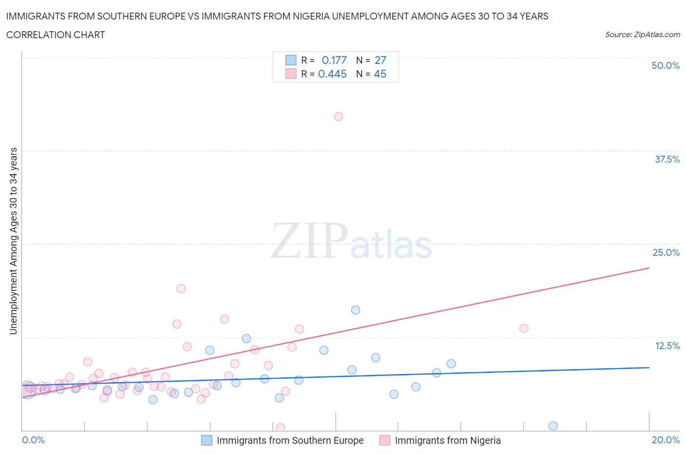 Immigrants from Southern Europe vs Immigrants from Nigeria Unemployment Among Ages 30 to 34 years
