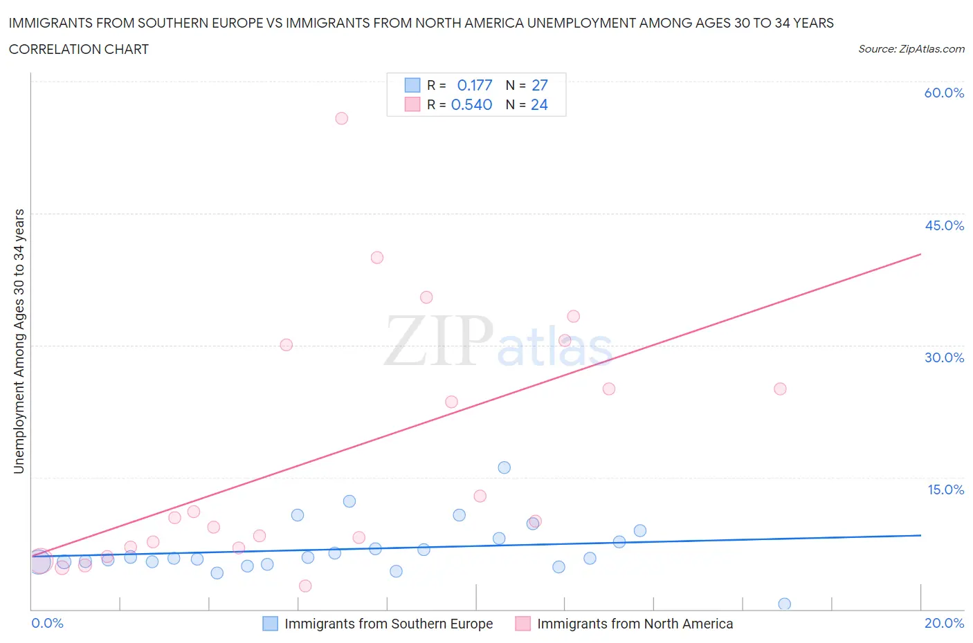 Immigrants from Southern Europe vs Immigrants from North America Unemployment Among Ages 30 to 34 years