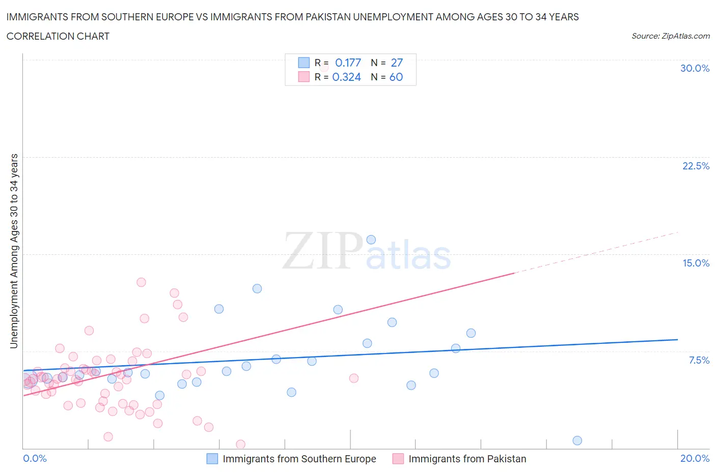 Immigrants from Southern Europe vs Immigrants from Pakistan Unemployment Among Ages 30 to 34 years