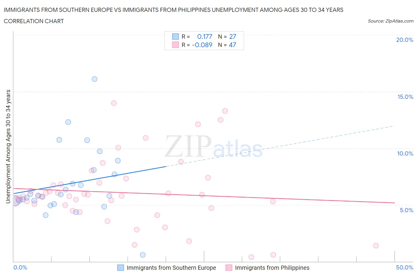 Immigrants from Southern Europe vs Immigrants from Philippines Unemployment Among Ages 30 to 34 years