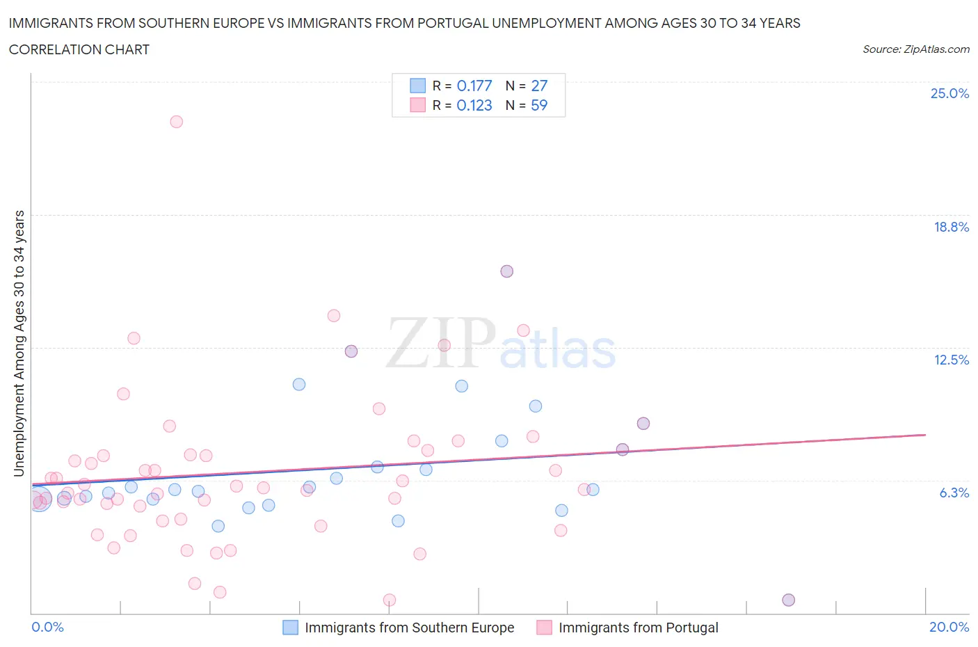Immigrants from Southern Europe vs Immigrants from Portugal Unemployment Among Ages 30 to 34 years