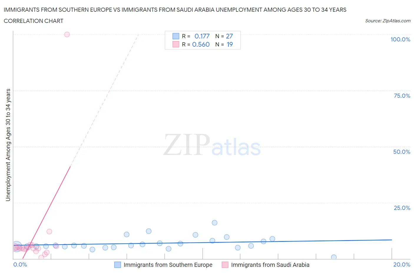 Immigrants from Southern Europe vs Immigrants from Saudi Arabia Unemployment Among Ages 30 to 34 years