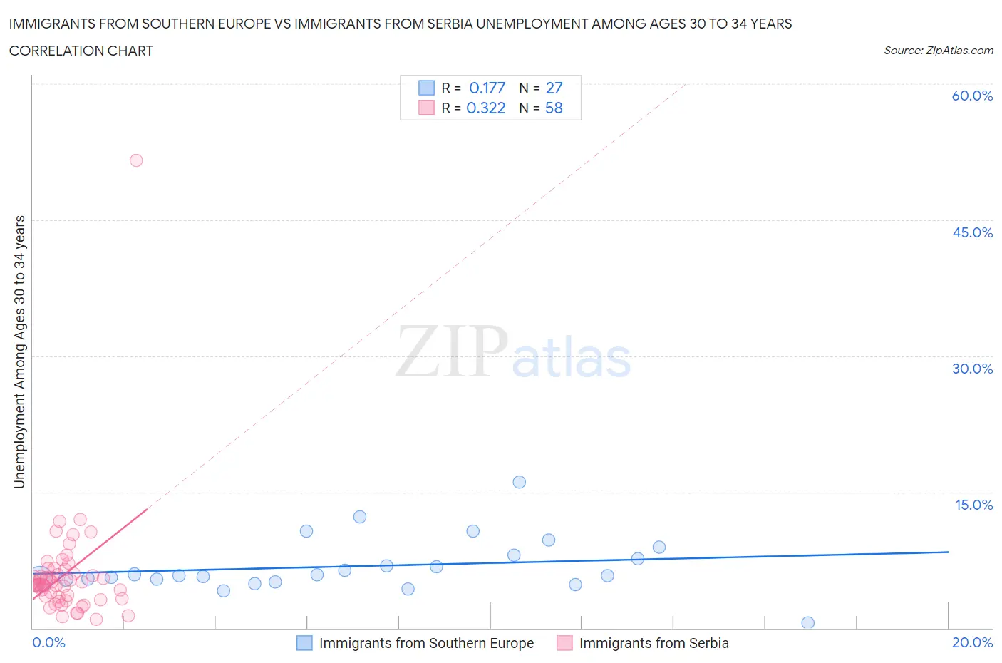 Immigrants from Southern Europe vs Immigrants from Serbia Unemployment Among Ages 30 to 34 years