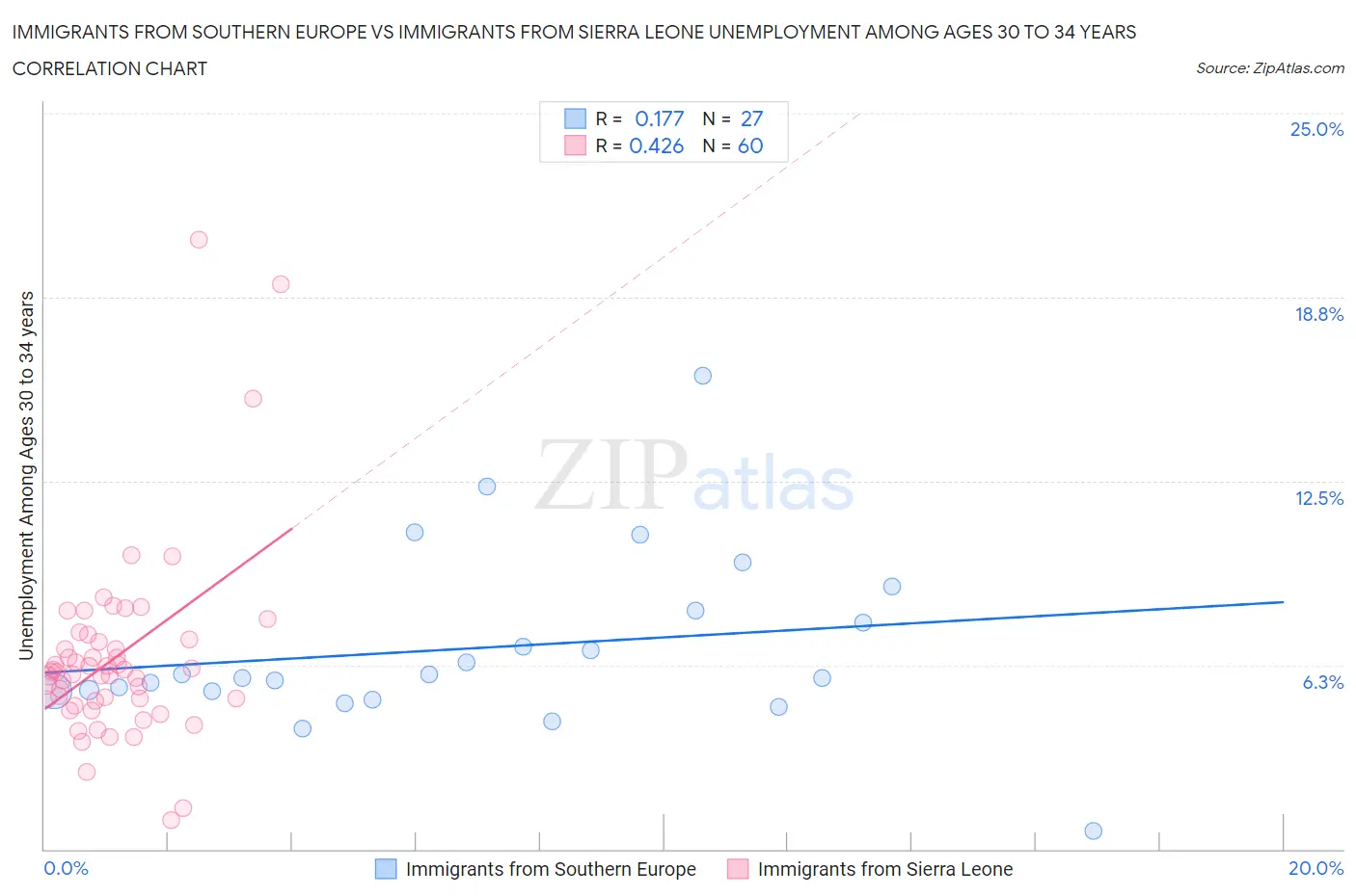 Immigrants from Southern Europe vs Immigrants from Sierra Leone Unemployment Among Ages 30 to 34 years