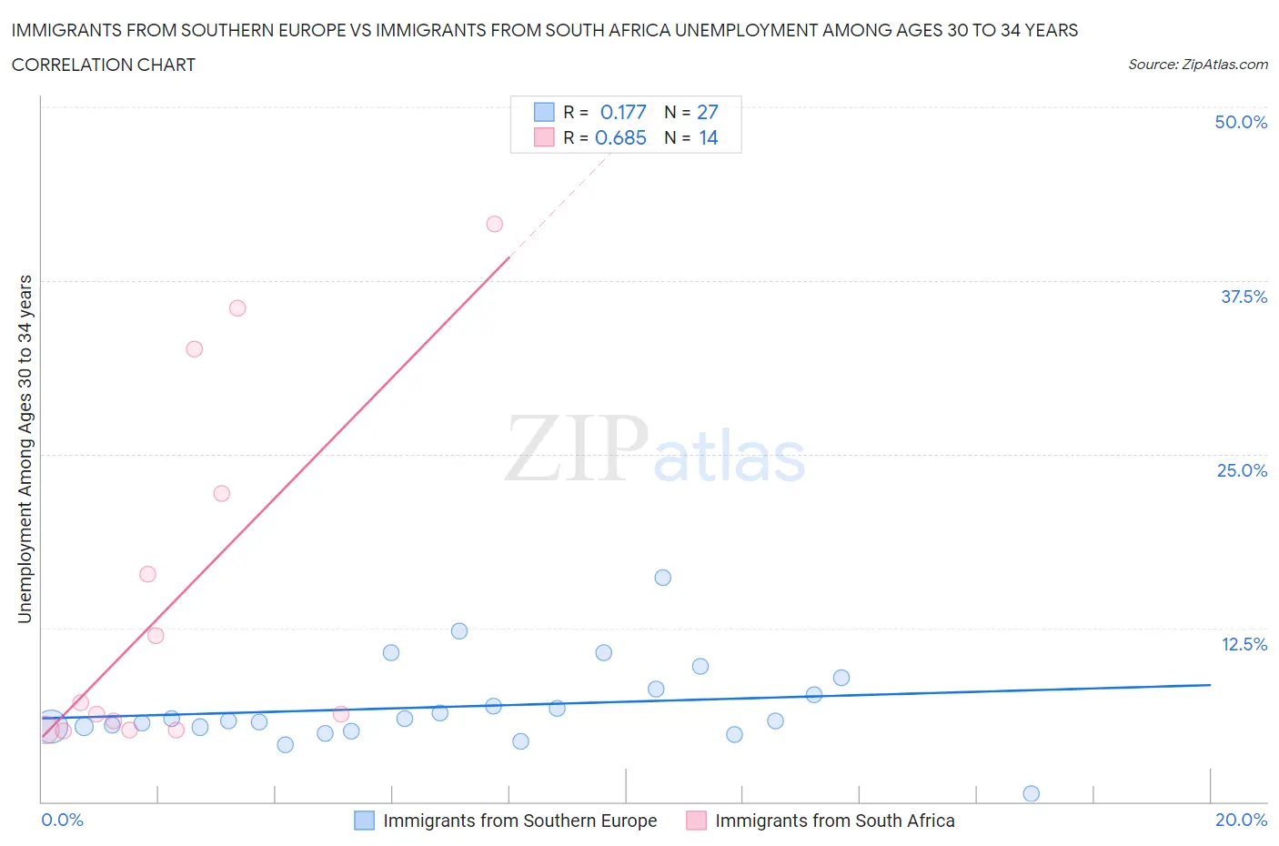 Immigrants from Southern Europe vs Immigrants from South Africa Unemployment Among Ages 30 to 34 years