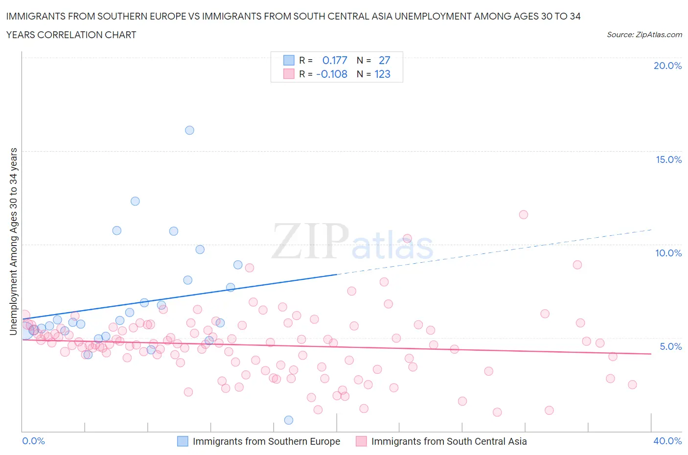 Immigrants from Southern Europe vs Immigrants from South Central Asia Unemployment Among Ages 30 to 34 years