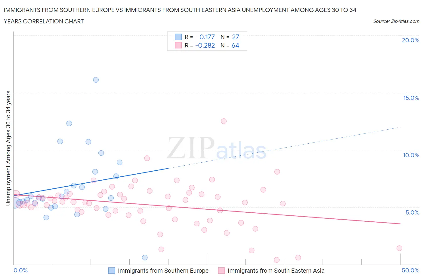 Immigrants from Southern Europe vs Immigrants from South Eastern Asia Unemployment Among Ages 30 to 34 years
