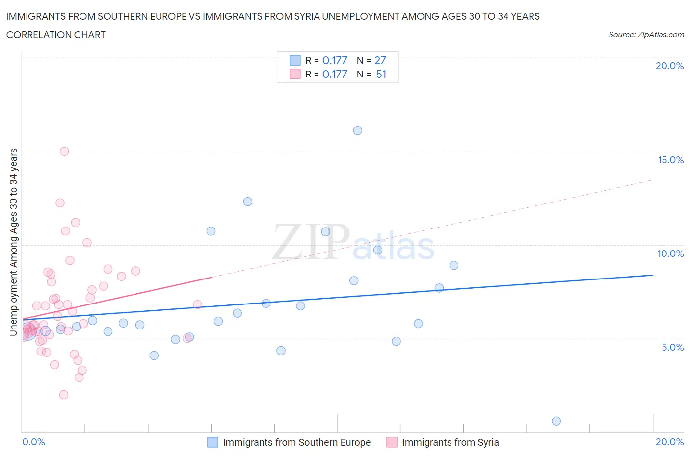 Immigrants from Southern Europe vs Immigrants from Syria Unemployment Among Ages 30 to 34 years