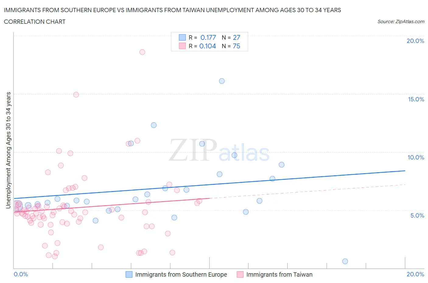 Immigrants from Southern Europe vs Immigrants from Taiwan Unemployment Among Ages 30 to 34 years