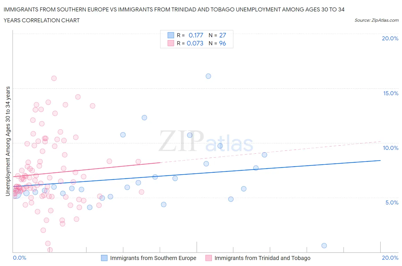 Immigrants from Southern Europe vs Immigrants from Trinidad and Tobago Unemployment Among Ages 30 to 34 years