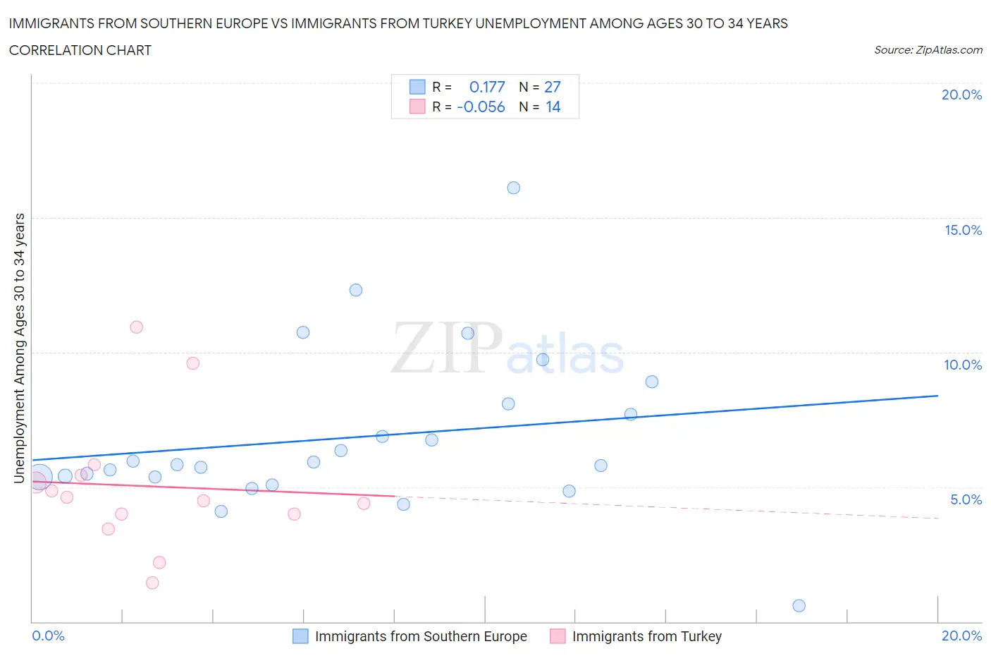Immigrants from Southern Europe vs Immigrants from Turkey Unemployment Among Ages 30 to 34 years