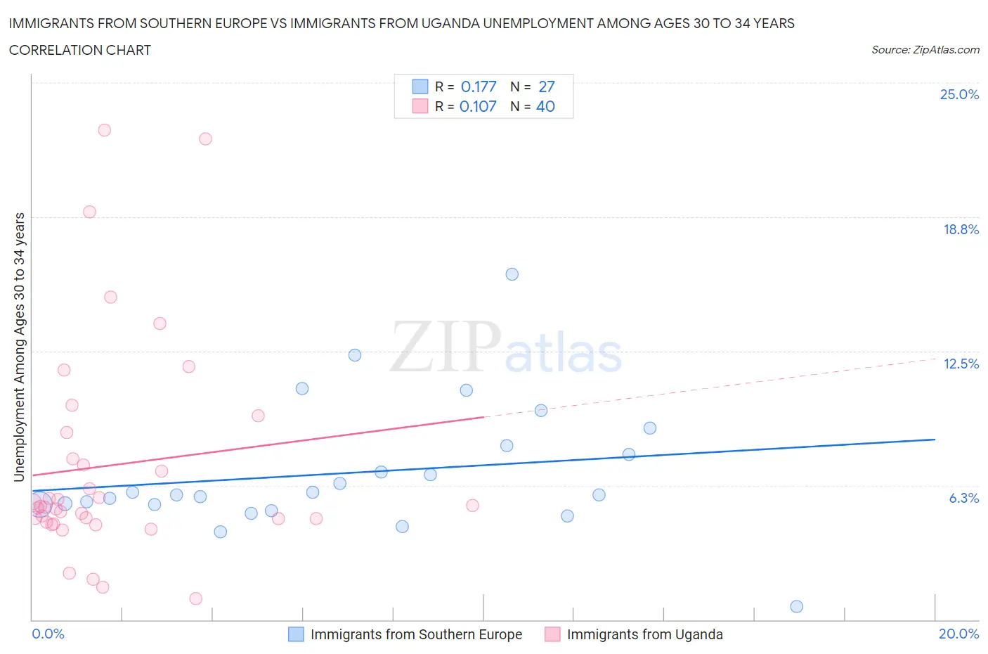 Immigrants from Southern Europe vs Immigrants from Uganda Unemployment Among Ages 30 to 34 years