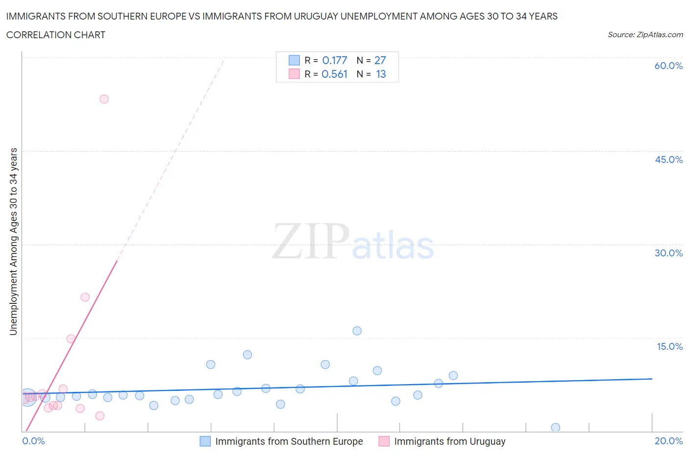 Immigrants from Southern Europe vs Immigrants from Uruguay Unemployment Among Ages 30 to 34 years