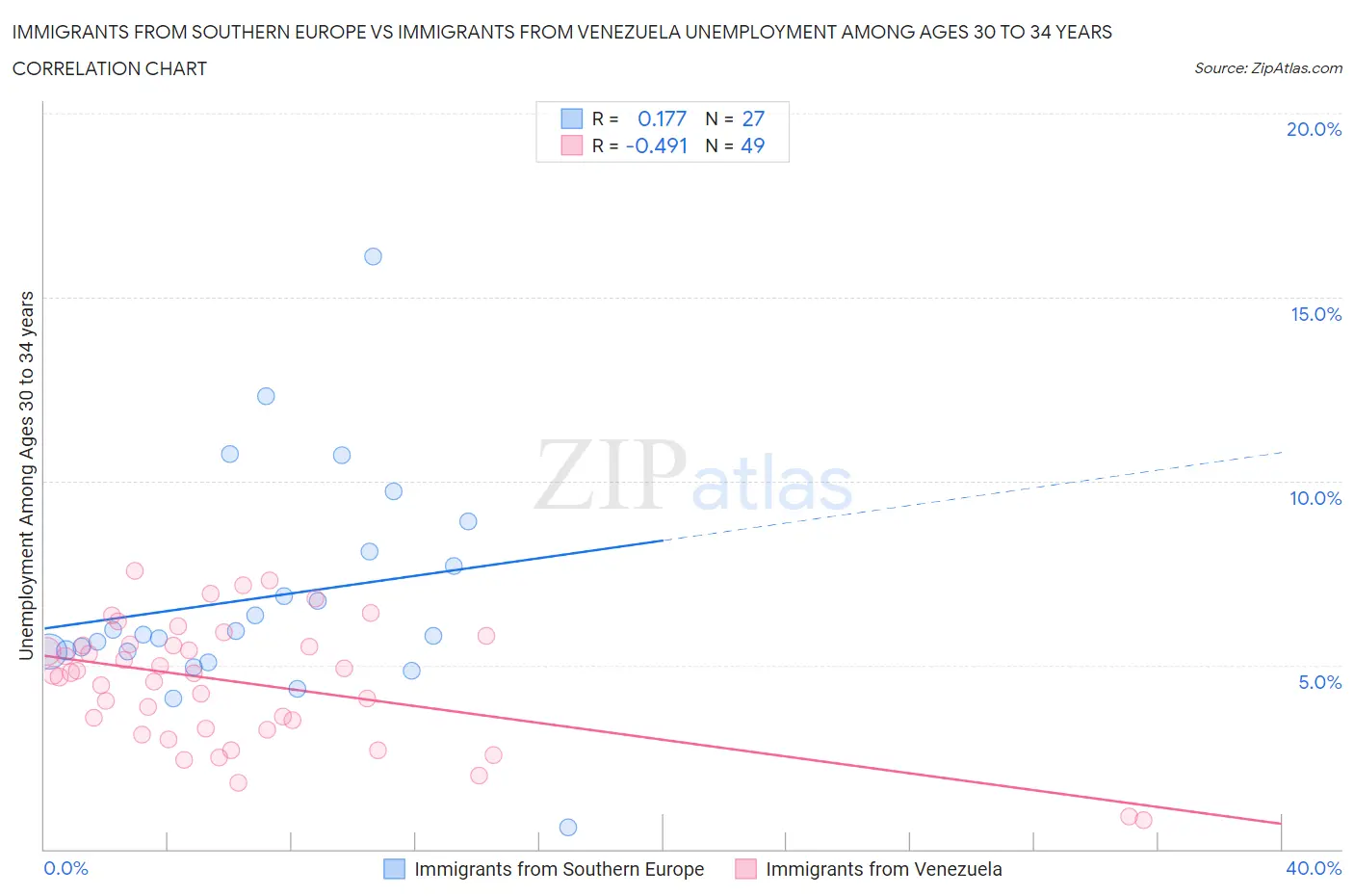 Immigrants from Southern Europe vs Immigrants from Venezuela Unemployment Among Ages 30 to 34 years