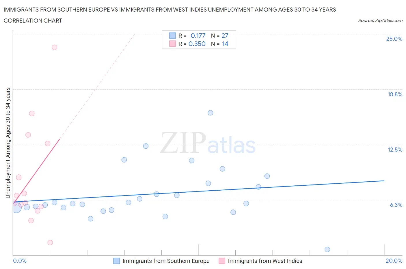 Immigrants from Southern Europe vs Immigrants from West Indies Unemployment Among Ages 30 to 34 years